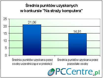 Wykres :: Średnia punktów uzyskanych w konkursie &rsquo;Na straży komputera&rsquo;