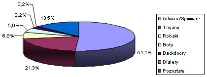 Wzrost aktywności spyware i adware