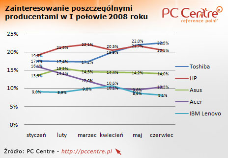 Sprzedaż notebooków w Polsce: produceci