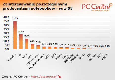 Sprzedaż notebooków w Polsce: produceci